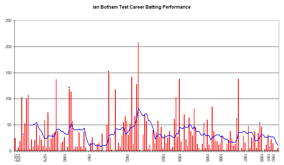 Ian Botham